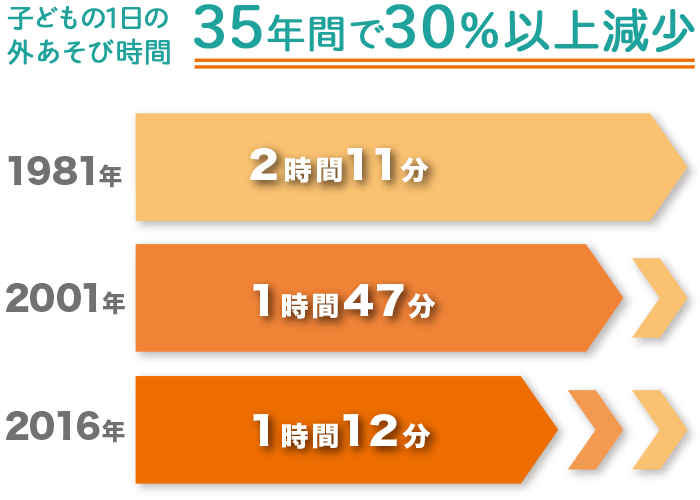 子どもの１日の外あそび時間は35年間で30％以上減少