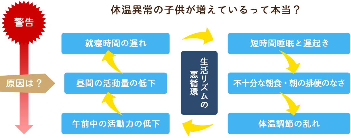 体温異常の子供が増えているって本当？