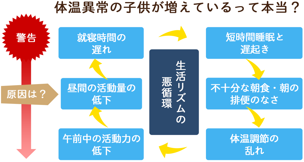 体温異常の子供が増えているって本当？